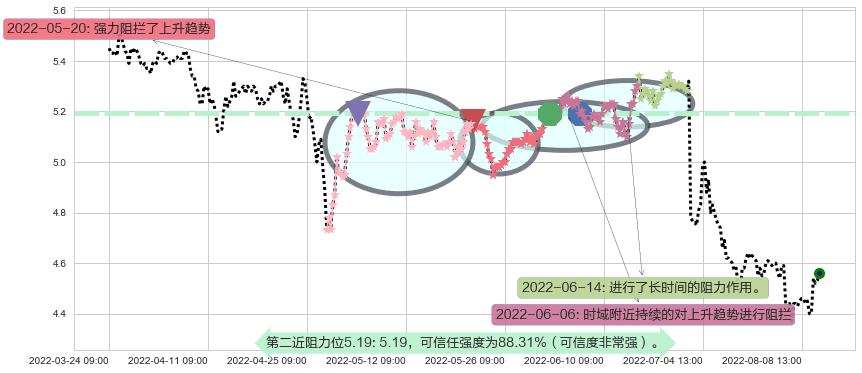 海澜之家阻力支撑位图-阿布量化