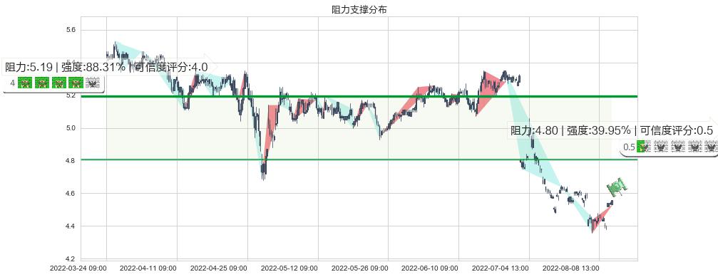 海澜之家(sh600398)阻力支撑位图-阿布量化