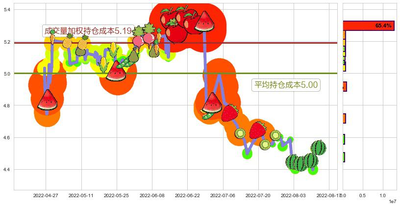 海澜之家(sh600398)持仓成本图-阿布量化