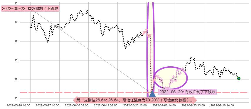 国电南瑞阻力支撑位图-阿布量化