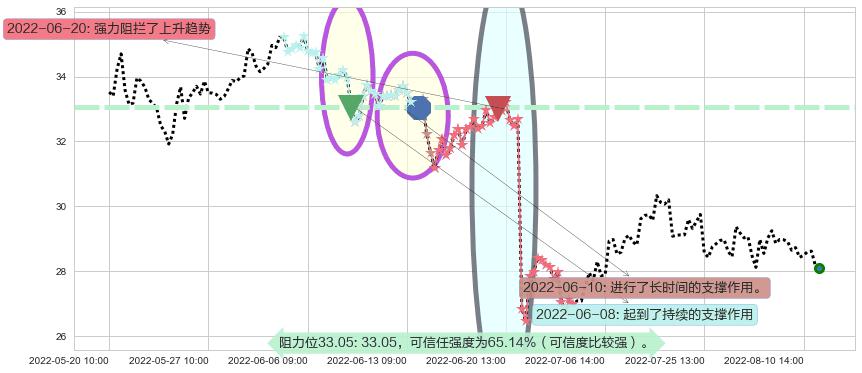 国电南瑞阻力支撑位图-阿布量化