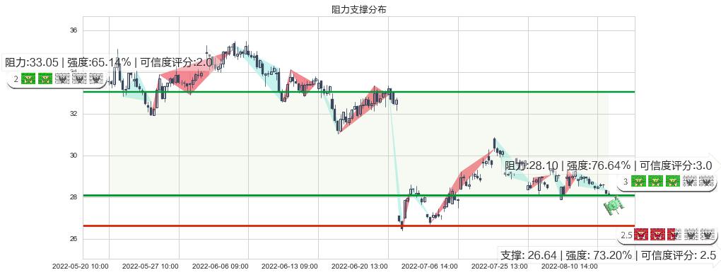 国电南瑞(sh600406)阻力支撑位图-阿布量化