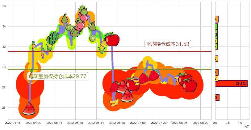 国电南瑞(sh600406)持仓成本图-阿布量化