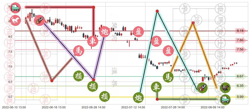 三友化工(sh600409)止盈止损位分析