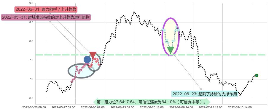 三友化工阻力支撑位图-阿布量化