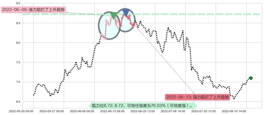 三友化工阻力支撑位图-阿布量化