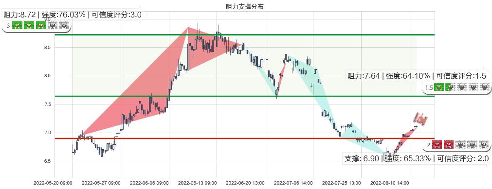 三友化工(sh600409)阻力支撑位图-阿布量化