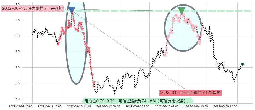 三友化工阻力支撑位图-阿布量化