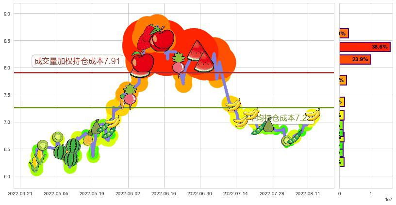 三友化工(sh600409)持仓成本图-阿布量化