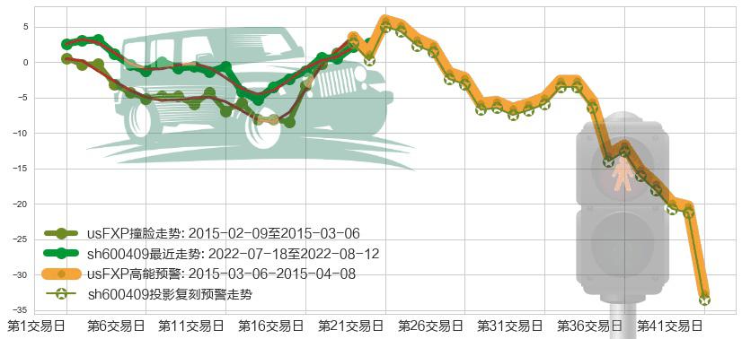 三友化工(sh600409)高能预警图-阿布量化