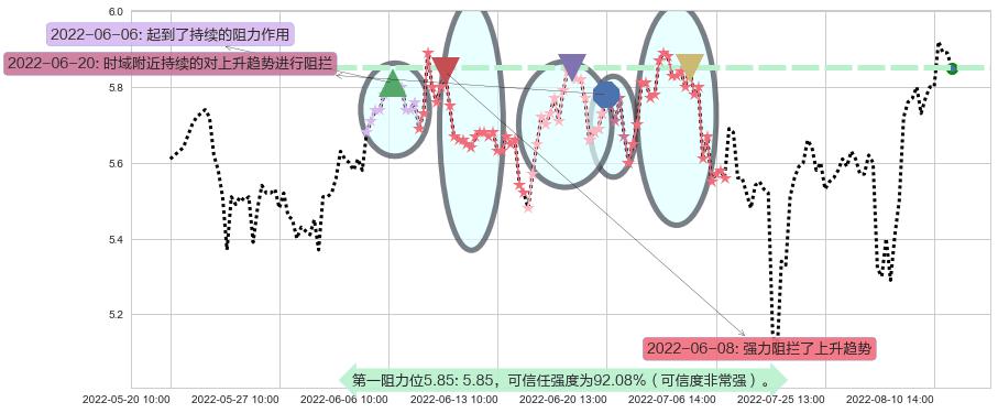 华胜天成阻力支撑位图-阿布量化