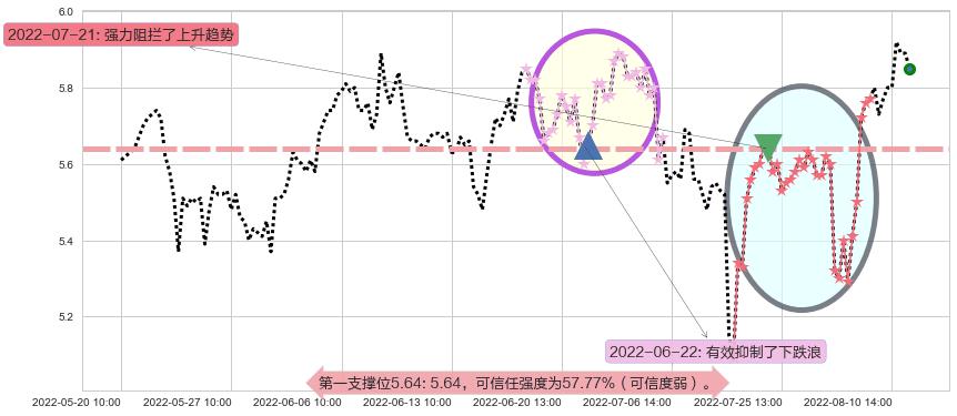 华胜天成阻力支撑位图-阿布量化