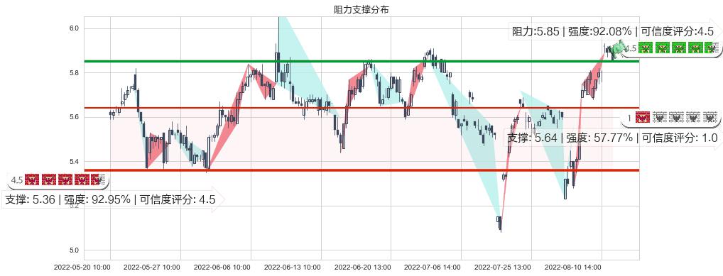 华胜天成(sh600410)阻力支撑位图-阿布量化