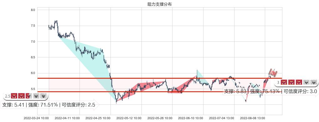 华胜天成(sh600410)阻力支撑位图-阿布量化