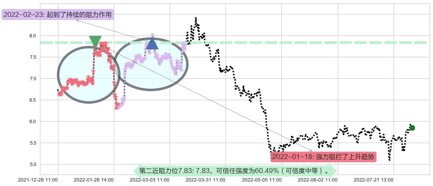 华胜天成阻力支撑位图-阿布量化