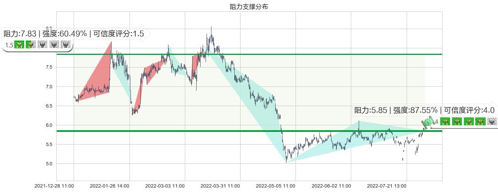 华胜天成(sh600410)阻力支撑位图-阿布量化