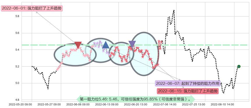 小商品城阻力支撑位图-阿布量化