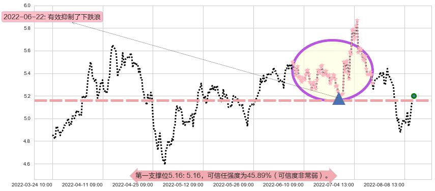 小商品城阻力支撑位图-阿布量化