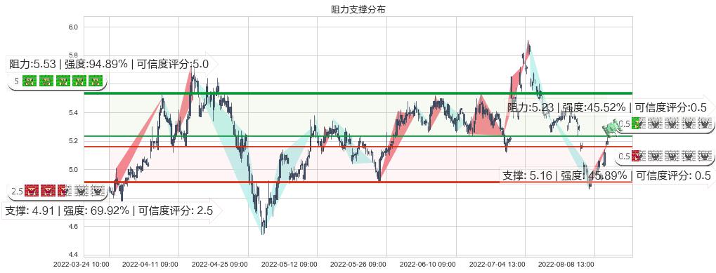 小商品城(sh600415)阻力支撑位图-阿布量化