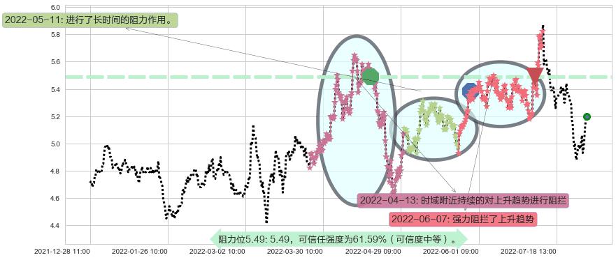 小商品城阻力支撑位图-阿布量化