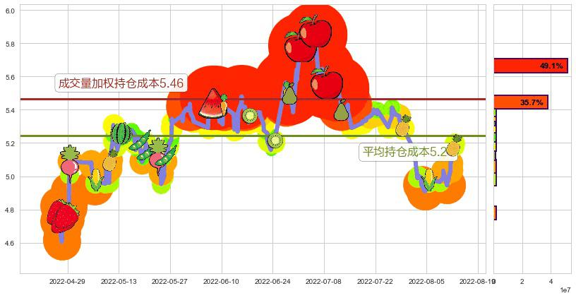 小商品城(sh600415)持仓成本图-阿布量化