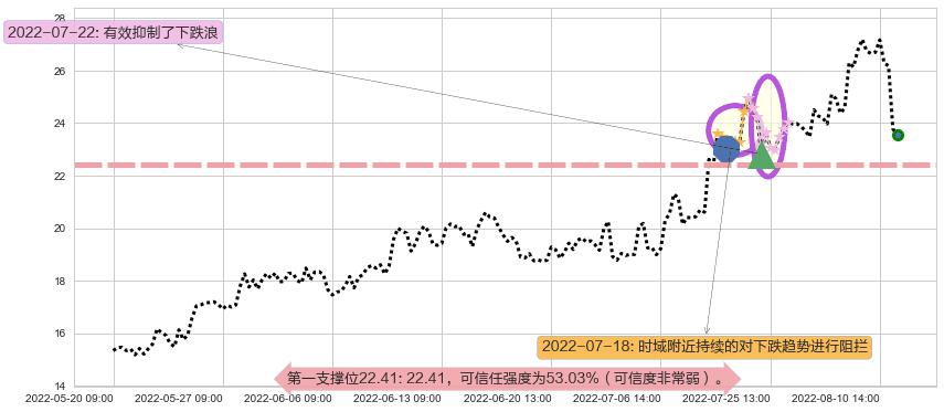 湘电股份阻力支撑位图-阿布量化