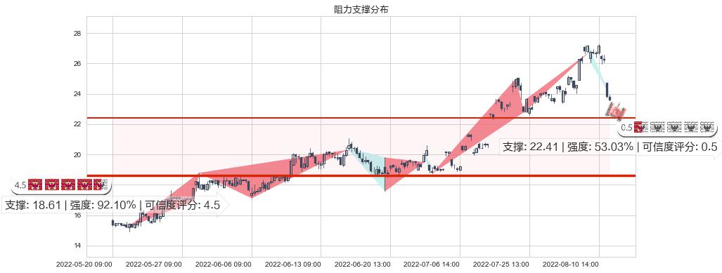 湘电股份(sh600416)阻力支撑位图-阿布量化