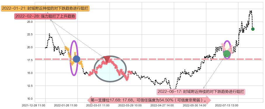 湘电股份阻力支撑位图-阿布量化
