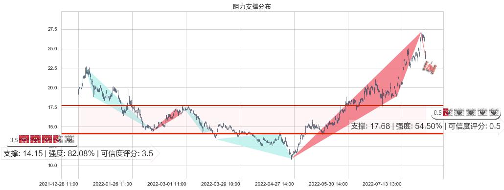 湘电股份(sh600416)阻力支撑位图-阿布量化