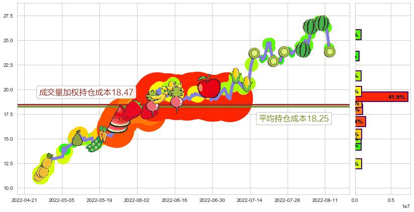 湘电股份(sh600416)持仓成本图-阿布量化