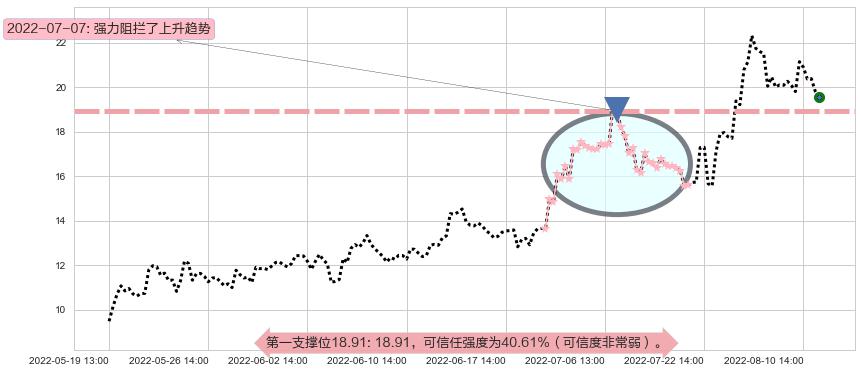 江淮汽车阻力支撑位图-阿布量化