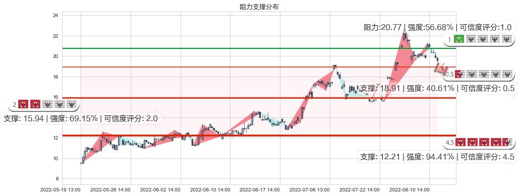 江淮汽车(sh600418)阻力支撑位图-阿布量化