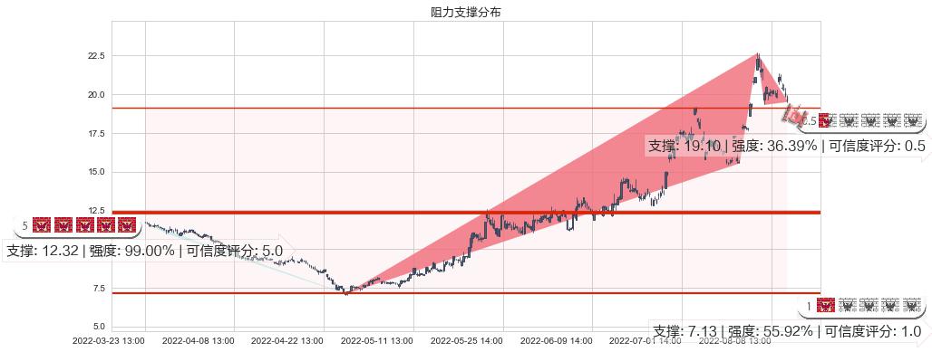 江淮汽车(sh600418)阻力支撑位图-阿布量化