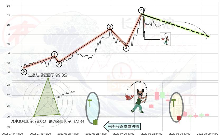 吊颈线（上吊线）+看跌(高位倒锤头)流星线+三空阳线+下跌孤独十字星 ➕ 调整浪ABC