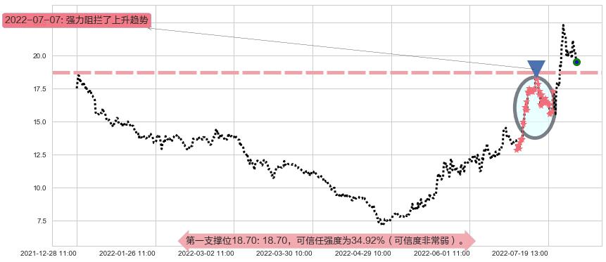 江淮汽车阻力支撑位图-阿布量化