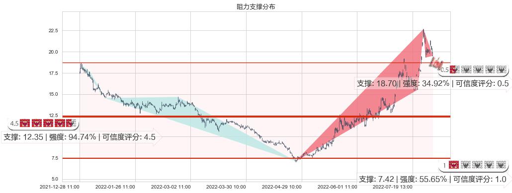 江淮汽车(sh600418)阻力支撑位图-阿布量化