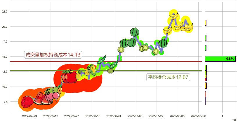 江淮汽车(sh600418)持仓成本图-阿布量化