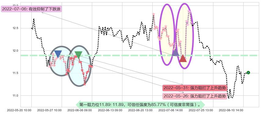 昆药集团阻力支撑位图-阿布量化