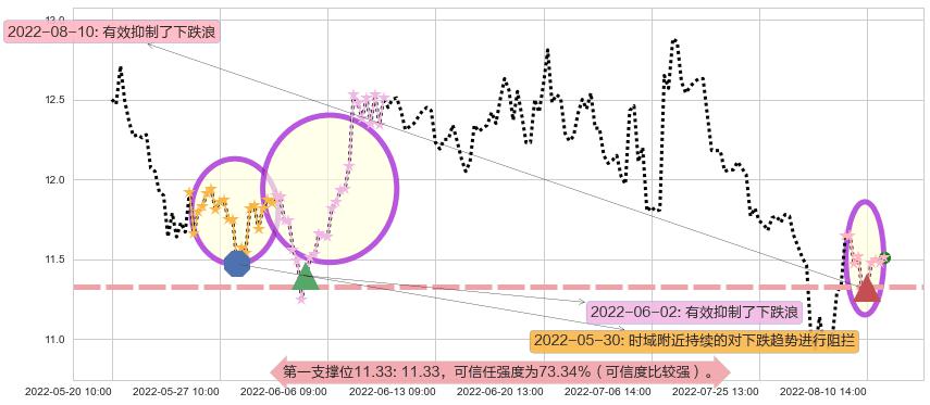 昆药集团阻力支撑位图-阿布量化