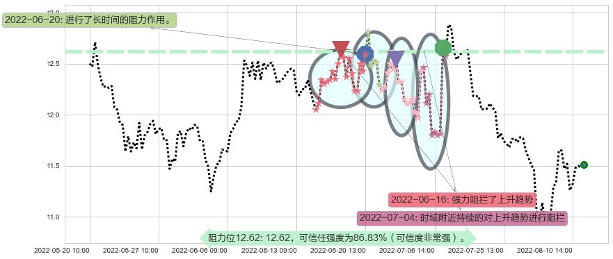昆药集团阻力支撑位图-阿布量化