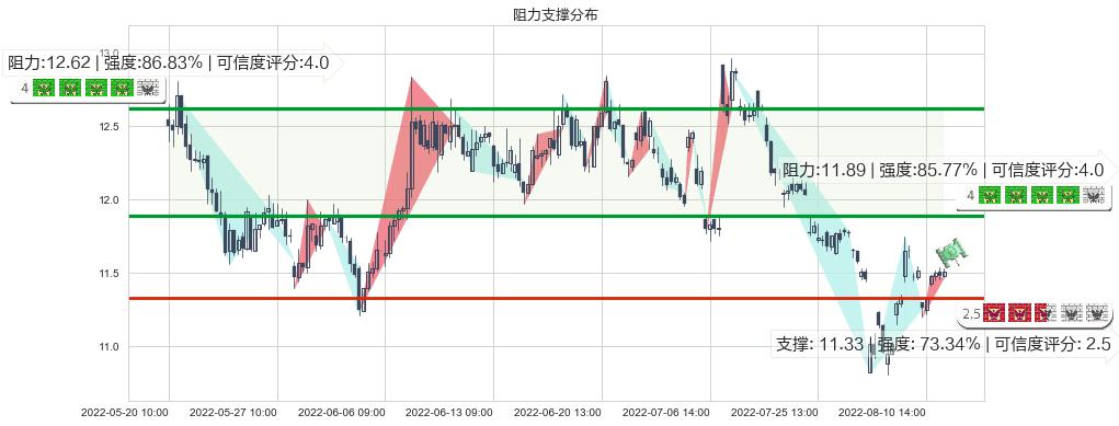 昆药集团(sh600422)阻力支撑位图-阿布量化