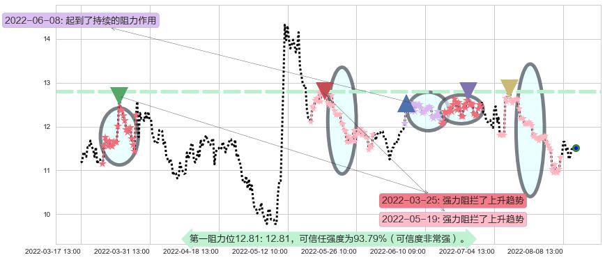 昆药集团阻力支撑位图-阿布量化