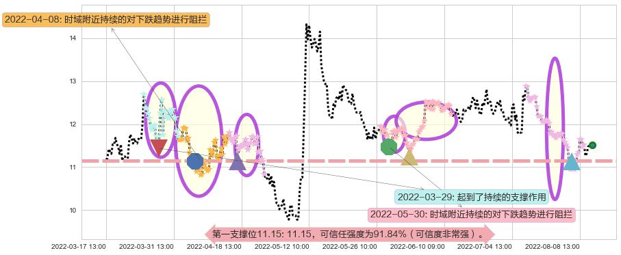 昆药集团阻力支撑位图-阿布量化