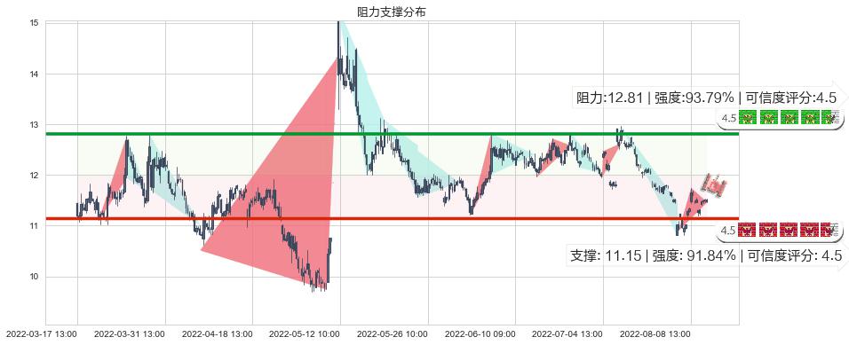 昆药集团(sh600422)阻力支撑位图-阿布量化