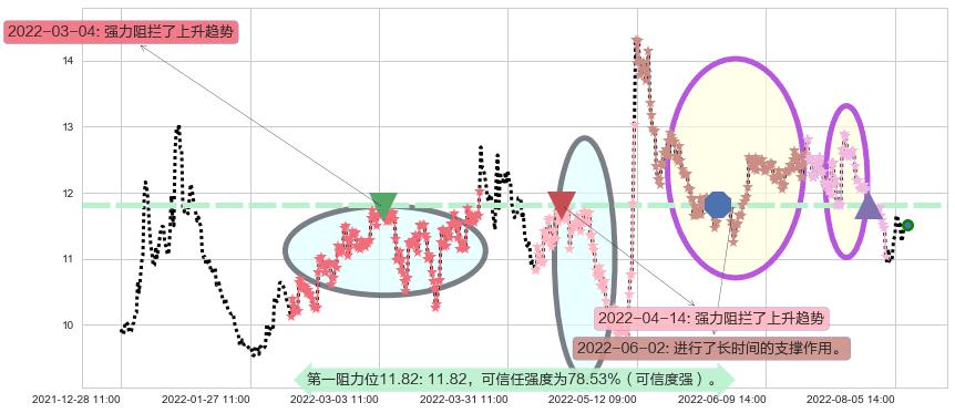 昆药集团阻力支撑位图-阿布量化