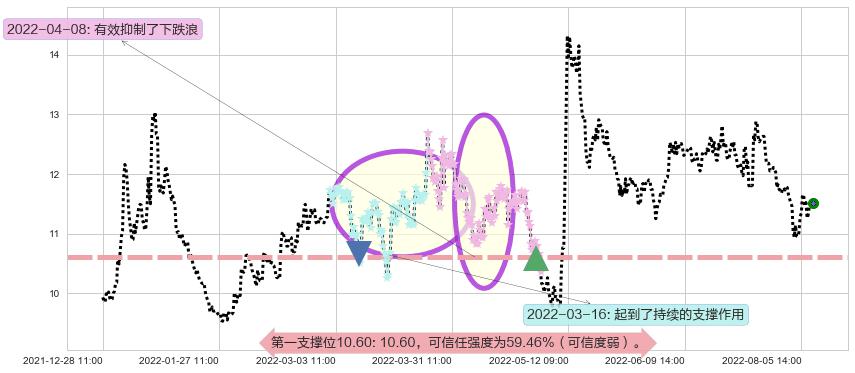 昆药集团阻力支撑位图-阿布量化