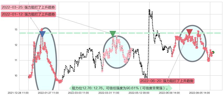 昆药集团阻力支撑位图-阿布量化