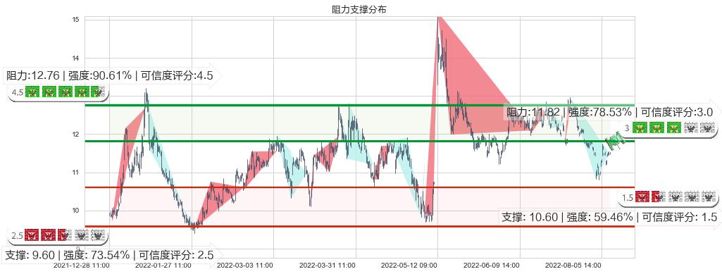 昆药集团(sh600422)阻力支撑位图-阿布量化