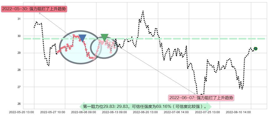 华鲁恒升阻力支撑位图-阿布量化