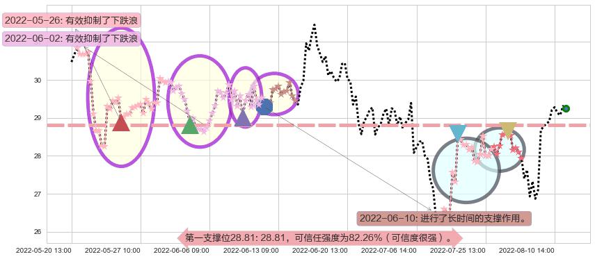 华鲁恒升阻力支撑位图-阿布量化